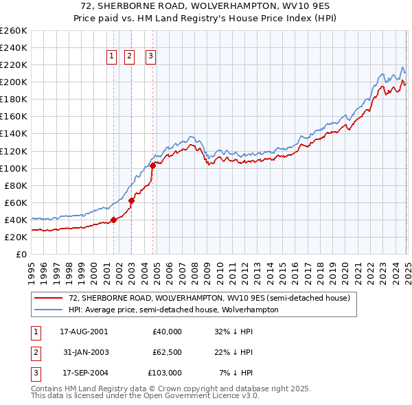 72, SHERBORNE ROAD, WOLVERHAMPTON, WV10 9ES: Price paid vs HM Land Registry's House Price Index