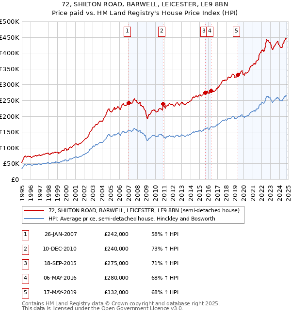 72, SHILTON ROAD, BARWELL, LEICESTER, LE9 8BN: Price paid vs HM Land Registry's House Price Index