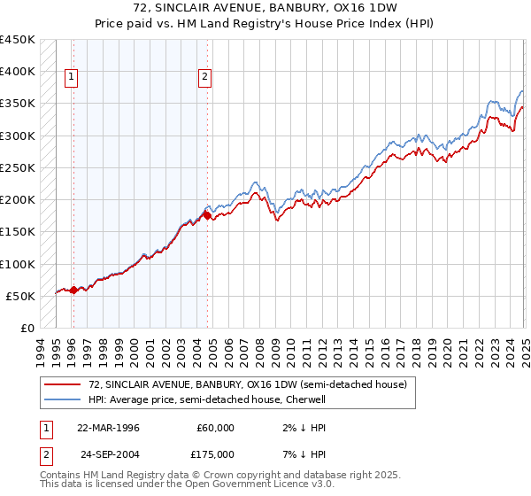 72, SINCLAIR AVENUE, BANBURY, OX16 1DW: Price paid vs HM Land Registry's House Price Index