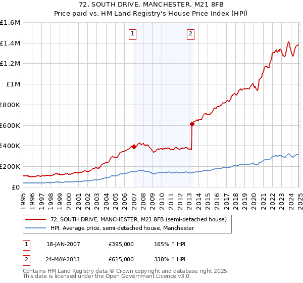 72, SOUTH DRIVE, MANCHESTER, M21 8FB: Price paid vs HM Land Registry's House Price Index