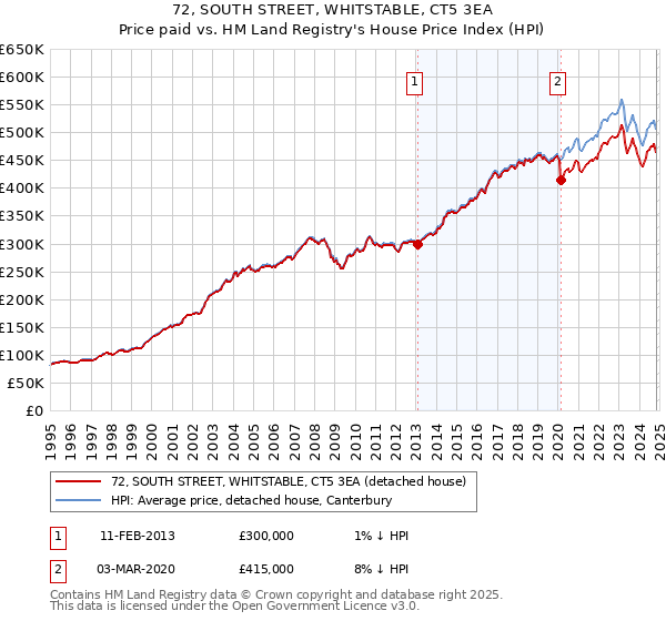 72, SOUTH STREET, WHITSTABLE, CT5 3EA: Price paid vs HM Land Registry's House Price Index