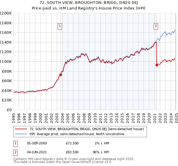 72, SOUTH VIEW, BROUGHTON, BRIGG, DN20 0EJ: Price paid vs HM Land Registry's House Price Index