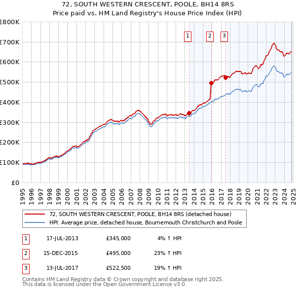 72, SOUTH WESTERN CRESCENT, POOLE, BH14 8RS: Price paid vs HM Land Registry's House Price Index