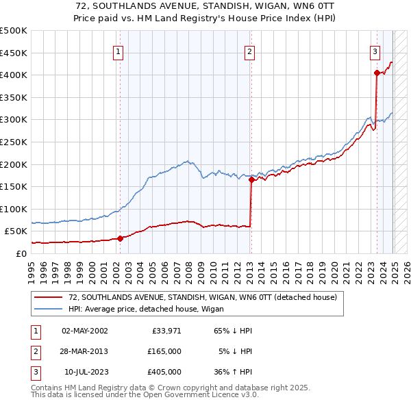 72, SOUTHLANDS AVENUE, STANDISH, WIGAN, WN6 0TT: Price paid vs HM Land Registry's House Price Index