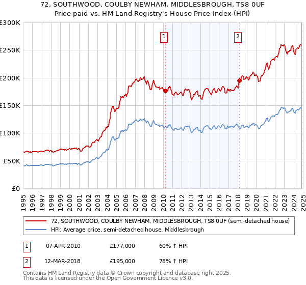 72, SOUTHWOOD, COULBY NEWHAM, MIDDLESBROUGH, TS8 0UF: Price paid vs HM Land Registry's House Price Index