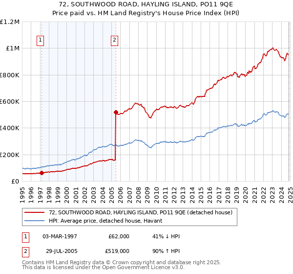 72, SOUTHWOOD ROAD, HAYLING ISLAND, PO11 9QE: Price paid vs HM Land Registry's House Price Index