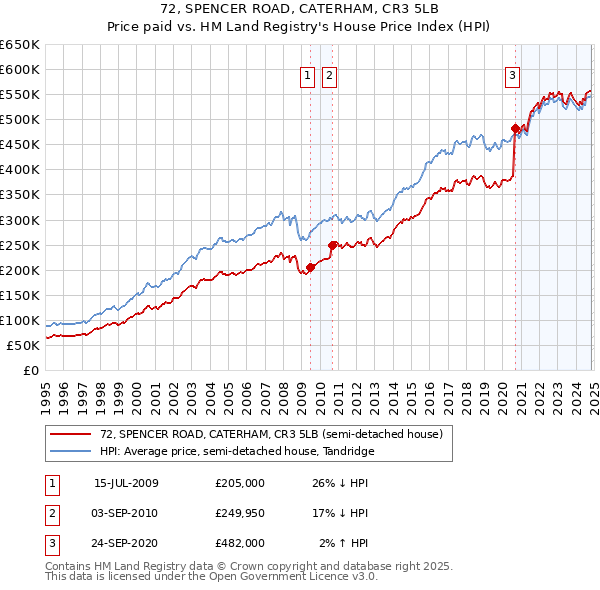 72, SPENCER ROAD, CATERHAM, CR3 5LB: Price paid vs HM Land Registry's House Price Index