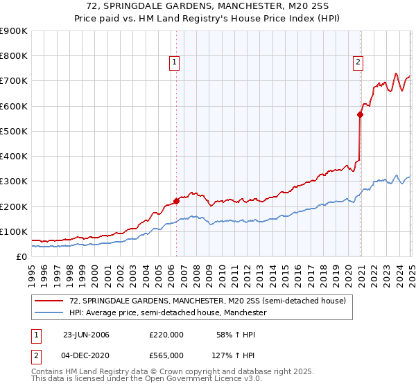 72, SPRINGDALE GARDENS, MANCHESTER, M20 2SS: Price paid vs HM Land Registry's House Price Index