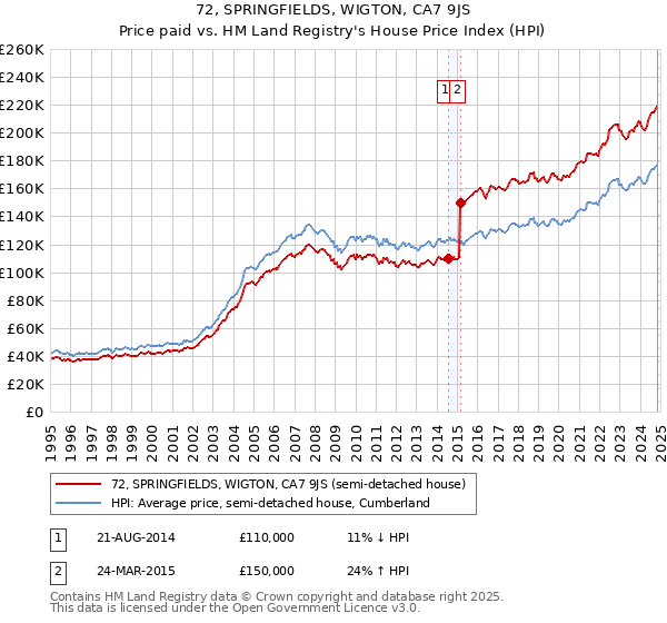 72, SPRINGFIELDS, WIGTON, CA7 9JS: Price paid vs HM Land Registry's House Price Index