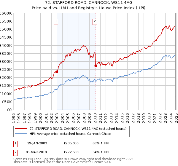 72, STAFFORD ROAD, CANNOCK, WS11 4AG: Price paid vs HM Land Registry's House Price Index