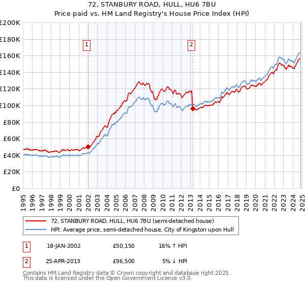 72, STANBURY ROAD, HULL, HU6 7BU: Price paid vs HM Land Registry's House Price Index