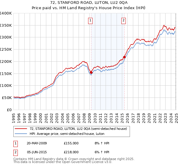 72, STANFORD ROAD, LUTON, LU2 0QA: Price paid vs HM Land Registry's House Price Index