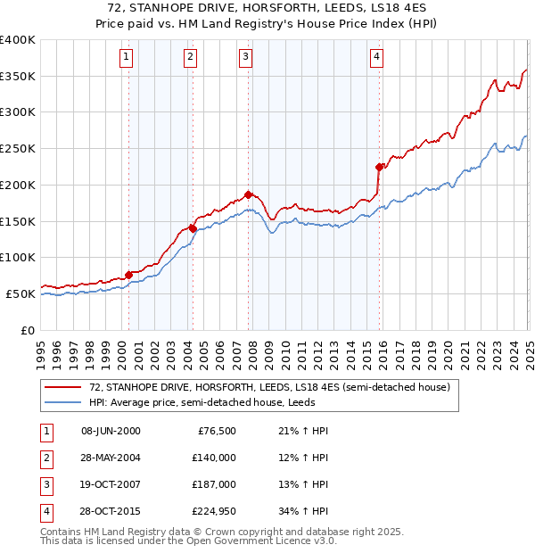 72, STANHOPE DRIVE, HORSFORTH, LEEDS, LS18 4ES: Price paid vs HM Land Registry's House Price Index