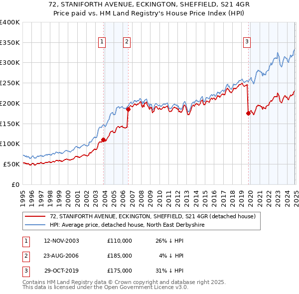 72, STANIFORTH AVENUE, ECKINGTON, SHEFFIELD, S21 4GR: Price paid vs HM Land Registry's House Price Index