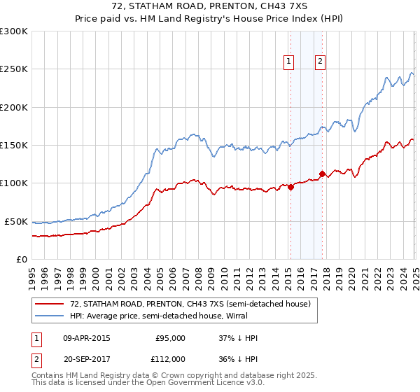 72, STATHAM ROAD, PRENTON, CH43 7XS: Price paid vs HM Land Registry's House Price Index