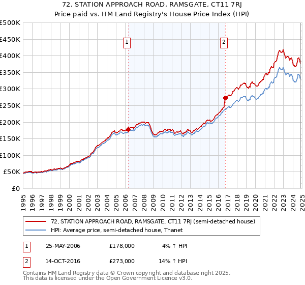 72, STATION APPROACH ROAD, RAMSGATE, CT11 7RJ: Price paid vs HM Land Registry's House Price Index