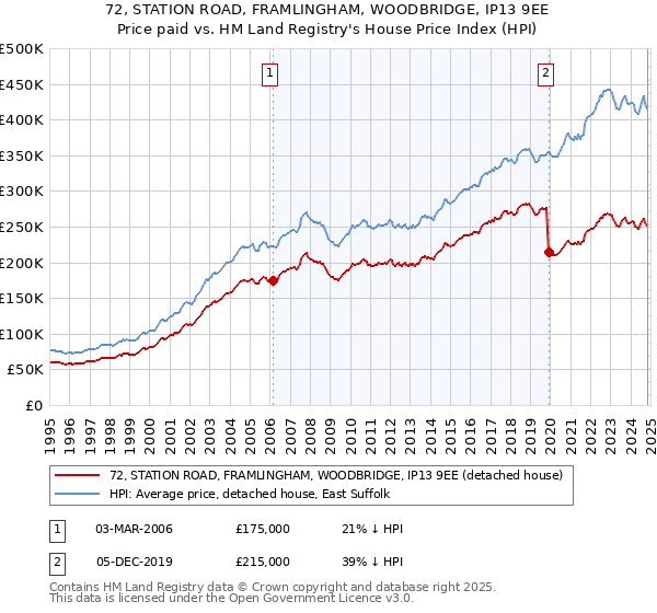 72, STATION ROAD, FRAMLINGHAM, WOODBRIDGE, IP13 9EE: Price paid vs HM Land Registry's House Price Index