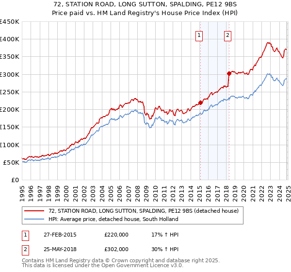 72, STATION ROAD, LONG SUTTON, SPALDING, PE12 9BS: Price paid vs HM Land Registry's House Price Index