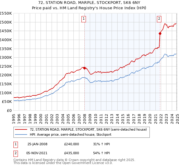 72, STATION ROAD, MARPLE, STOCKPORT, SK6 6NY: Price paid vs HM Land Registry's House Price Index