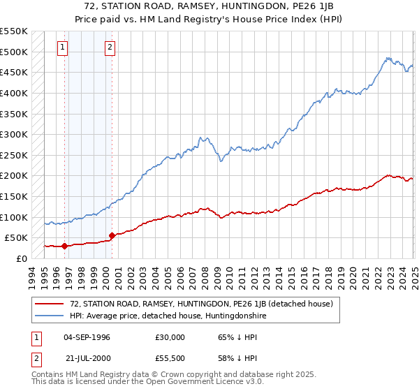 72, STATION ROAD, RAMSEY, HUNTINGDON, PE26 1JB: Price paid vs HM Land Registry's House Price Index