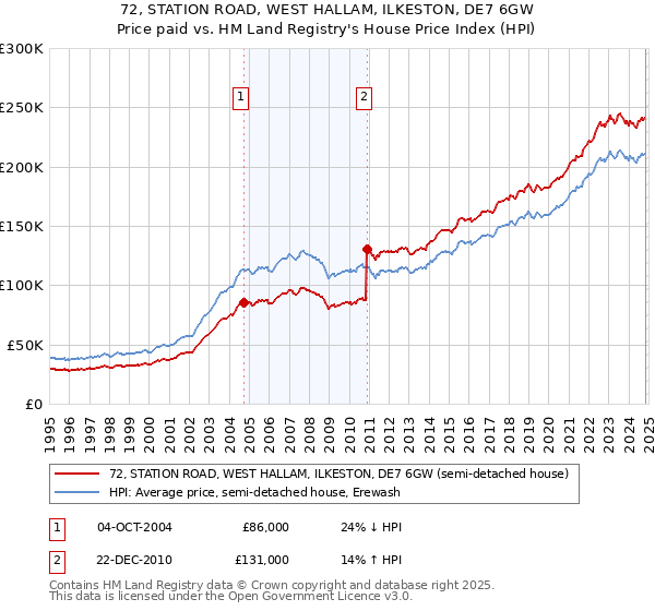 72, STATION ROAD, WEST HALLAM, ILKESTON, DE7 6GW: Price paid vs HM Land Registry's House Price Index