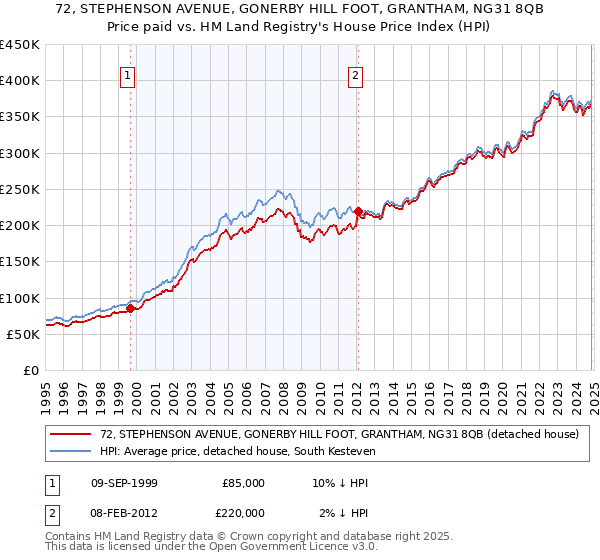 72, STEPHENSON AVENUE, GONERBY HILL FOOT, GRANTHAM, NG31 8QB: Price paid vs HM Land Registry's House Price Index