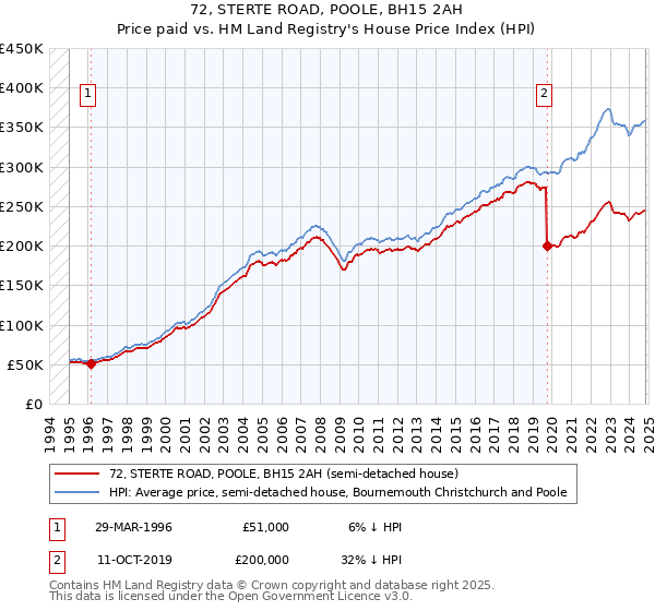 72, STERTE ROAD, POOLE, BH15 2AH: Price paid vs HM Land Registry's House Price Index