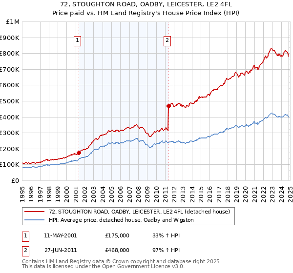 72, STOUGHTON ROAD, OADBY, LEICESTER, LE2 4FL: Price paid vs HM Land Registry's House Price Index