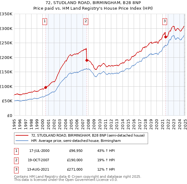 72, STUDLAND ROAD, BIRMINGHAM, B28 8NP: Price paid vs HM Land Registry's House Price Index