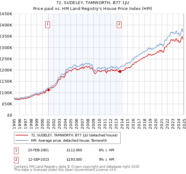 72, SUDELEY, TAMWORTH, B77 1JU: Price paid vs HM Land Registry's House Price Index