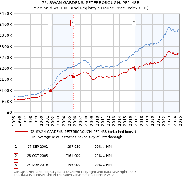 72, SWAN GARDENS, PETERBOROUGH, PE1 4SB: Price paid vs HM Land Registry's House Price Index