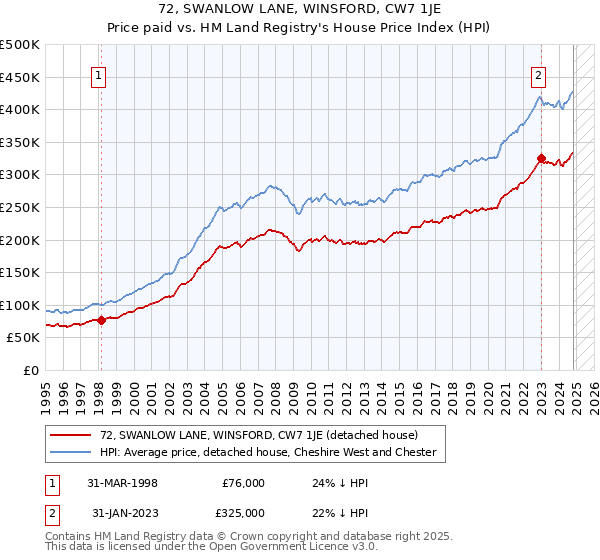 72, SWANLOW LANE, WINSFORD, CW7 1JE: Price paid vs HM Land Registry's House Price Index