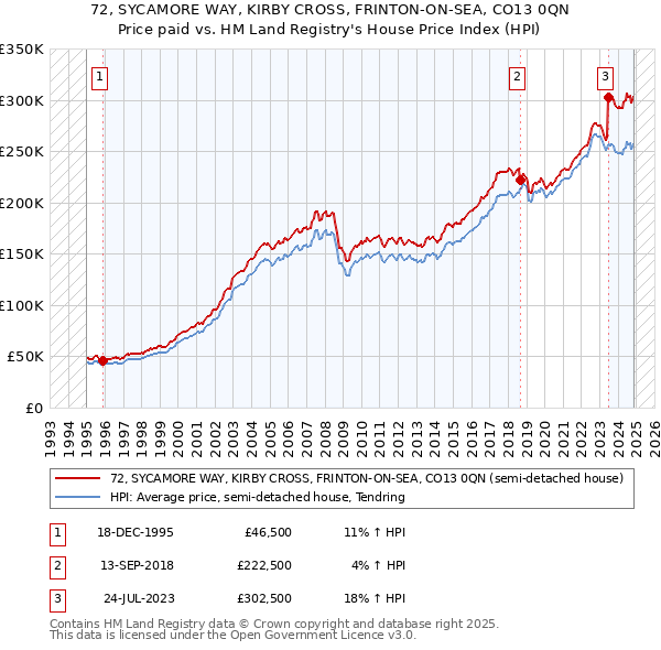 72, SYCAMORE WAY, KIRBY CROSS, FRINTON-ON-SEA, CO13 0QN: Price paid vs HM Land Registry's House Price Index