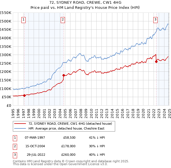 72, SYDNEY ROAD, CREWE, CW1 4HG: Price paid vs HM Land Registry's House Price Index