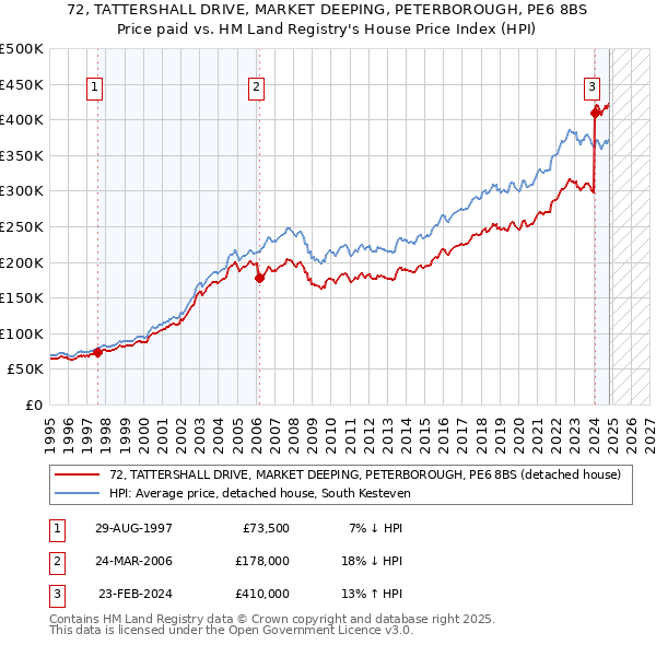 72, TATTERSHALL DRIVE, MARKET DEEPING, PETERBOROUGH, PE6 8BS: Price paid vs HM Land Registry's House Price Index