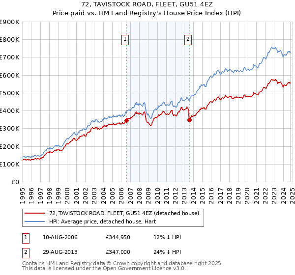 72, TAVISTOCK ROAD, FLEET, GU51 4EZ: Price paid vs HM Land Registry's House Price Index