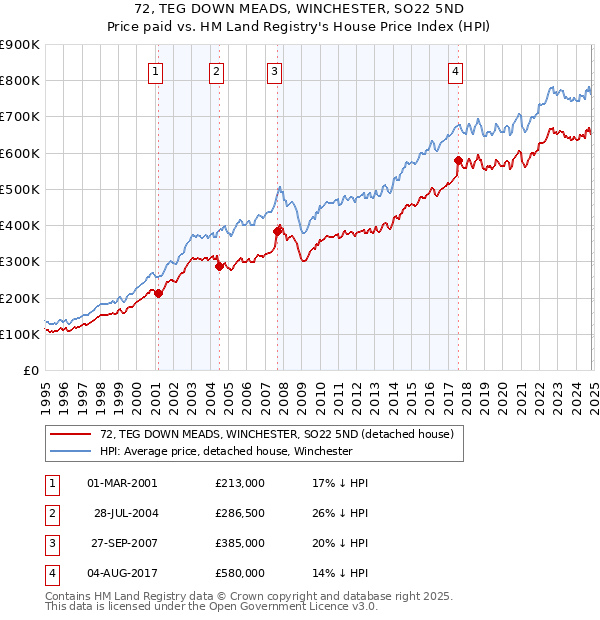 72, TEG DOWN MEADS, WINCHESTER, SO22 5ND: Price paid vs HM Land Registry's House Price Index