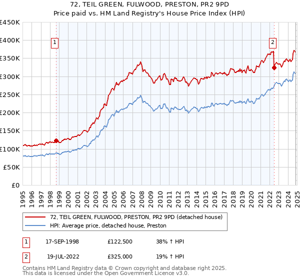 72, TEIL GREEN, FULWOOD, PRESTON, PR2 9PD: Price paid vs HM Land Registry's House Price Index