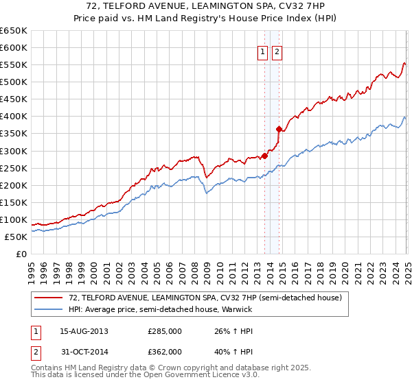 72, TELFORD AVENUE, LEAMINGTON SPA, CV32 7HP: Price paid vs HM Land Registry's House Price Index