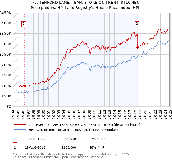 72, TENFORD LANE, TEAN, STOKE-ON-TRENT, ST10 4EN: Price paid vs HM Land Registry's House Price Index