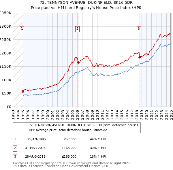 72, TENNYSON AVENUE, DUKINFIELD, SK16 5DR: Price paid vs HM Land Registry's House Price Index