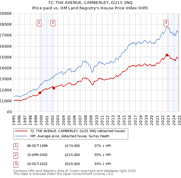 72, THE AVENUE, CAMBERLEY, GU15 3NQ: Price paid vs HM Land Registry's House Price Index