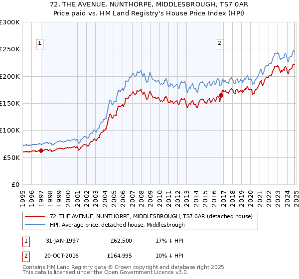 72, THE AVENUE, NUNTHORPE, MIDDLESBROUGH, TS7 0AR: Price paid vs HM Land Registry's House Price Index