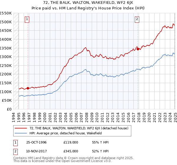 72, THE BALK, WALTON, WAKEFIELD, WF2 6JX: Price paid vs HM Land Registry's House Price Index