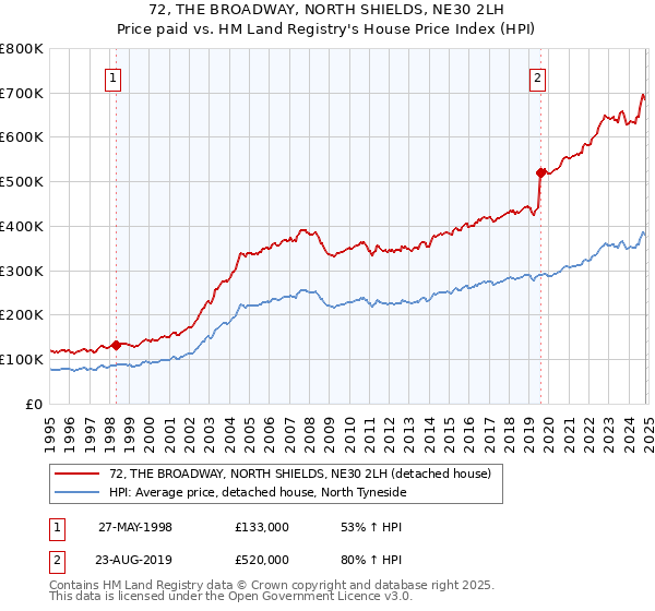 72, THE BROADWAY, NORTH SHIELDS, NE30 2LH: Price paid vs HM Land Registry's House Price Index