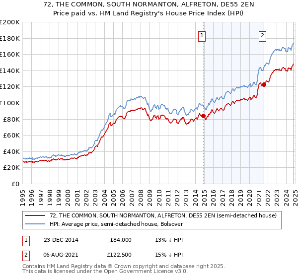 72, THE COMMON, SOUTH NORMANTON, ALFRETON, DE55 2EN: Price paid vs HM Land Registry's House Price Index