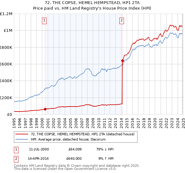 72, THE COPSE, HEMEL HEMPSTEAD, HP1 2TA: Price paid vs HM Land Registry's House Price Index