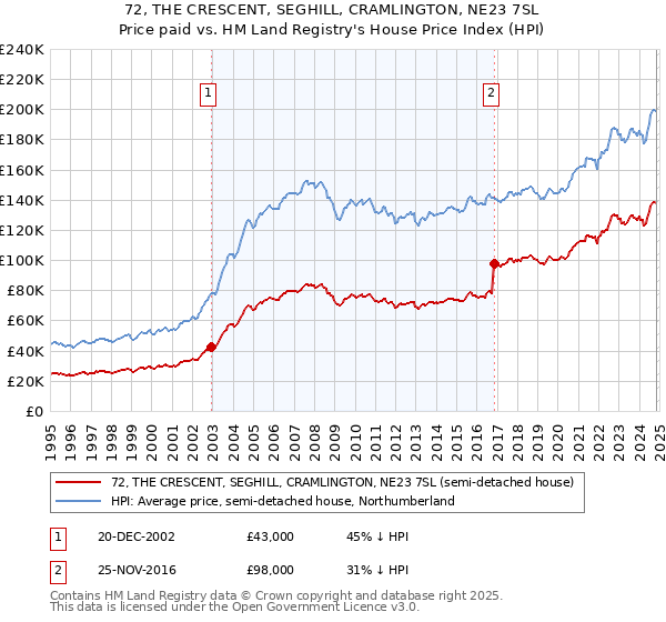 72, THE CRESCENT, SEGHILL, CRAMLINGTON, NE23 7SL: Price paid vs HM Land Registry's House Price Index