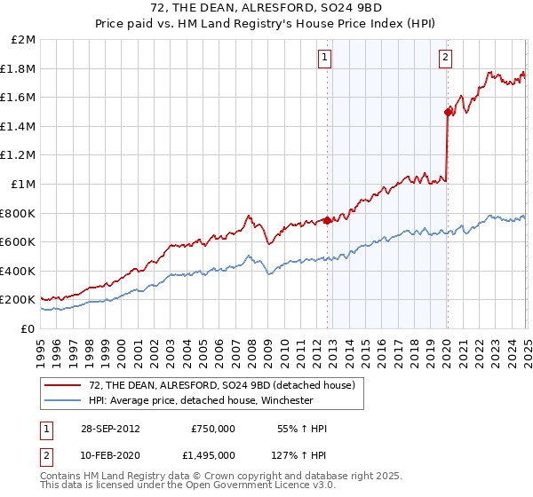 72, THE DEAN, ALRESFORD, SO24 9BD: Price paid vs HM Land Registry's House Price Index