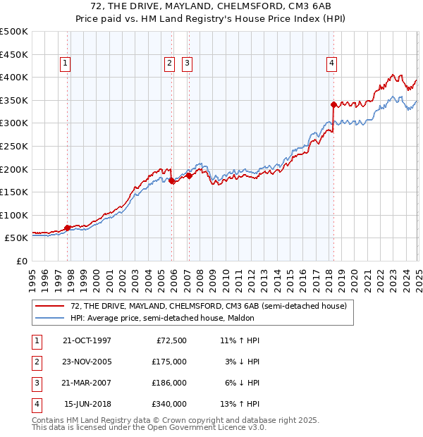 72, THE DRIVE, MAYLAND, CHELMSFORD, CM3 6AB: Price paid vs HM Land Registry's House Price Index